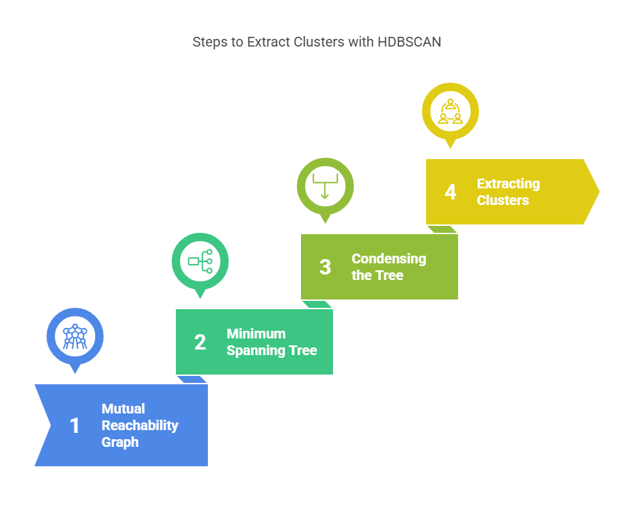 Steps to Extract clusters with HDBSCAN